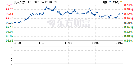 广州股票配资公司 美元深夜跳水 人民币飙涨超700点！中国资产爆发 A50直线拉升