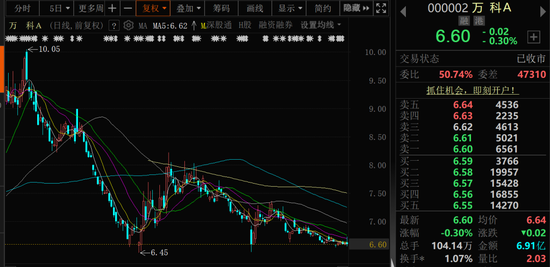 178炒股配资 万科A首次出售！回款1.46亿元！